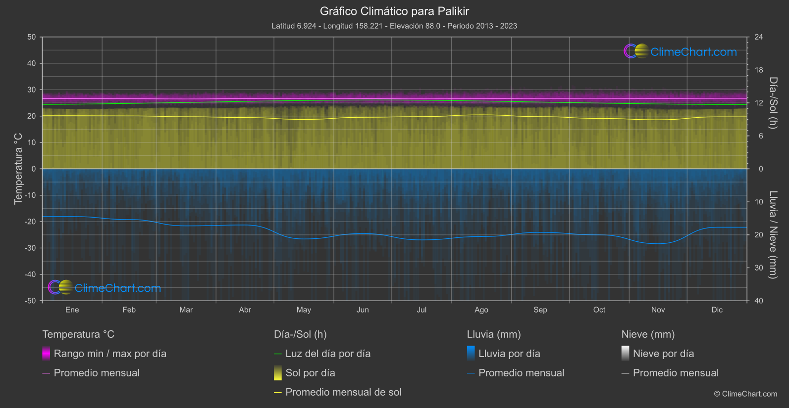 Gráfico Climático: Palikir, Micronesia