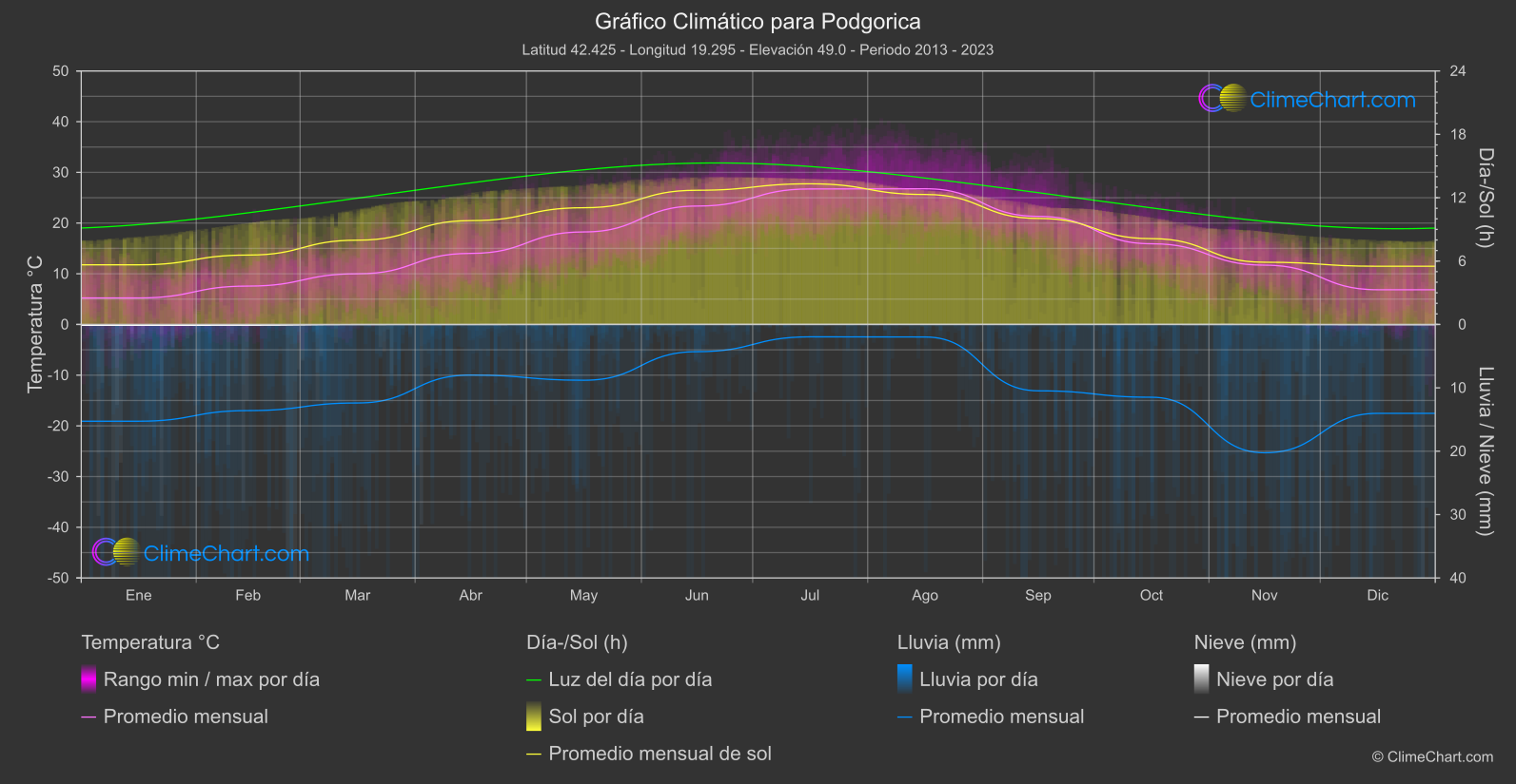Gráfico Climático: Podgorica, Montenegro