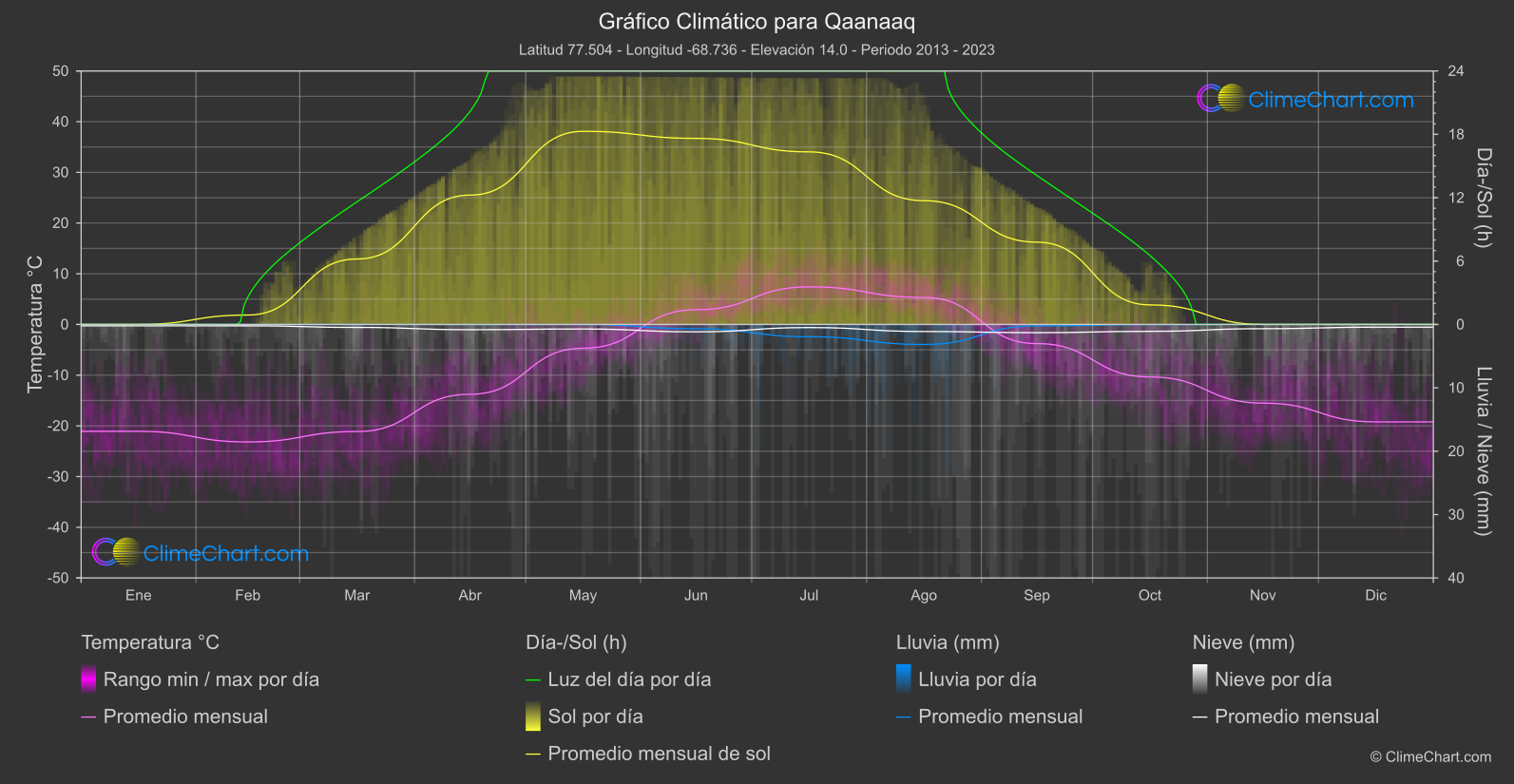 Gráfico Climático: Qaanaaq, Groenlandia
