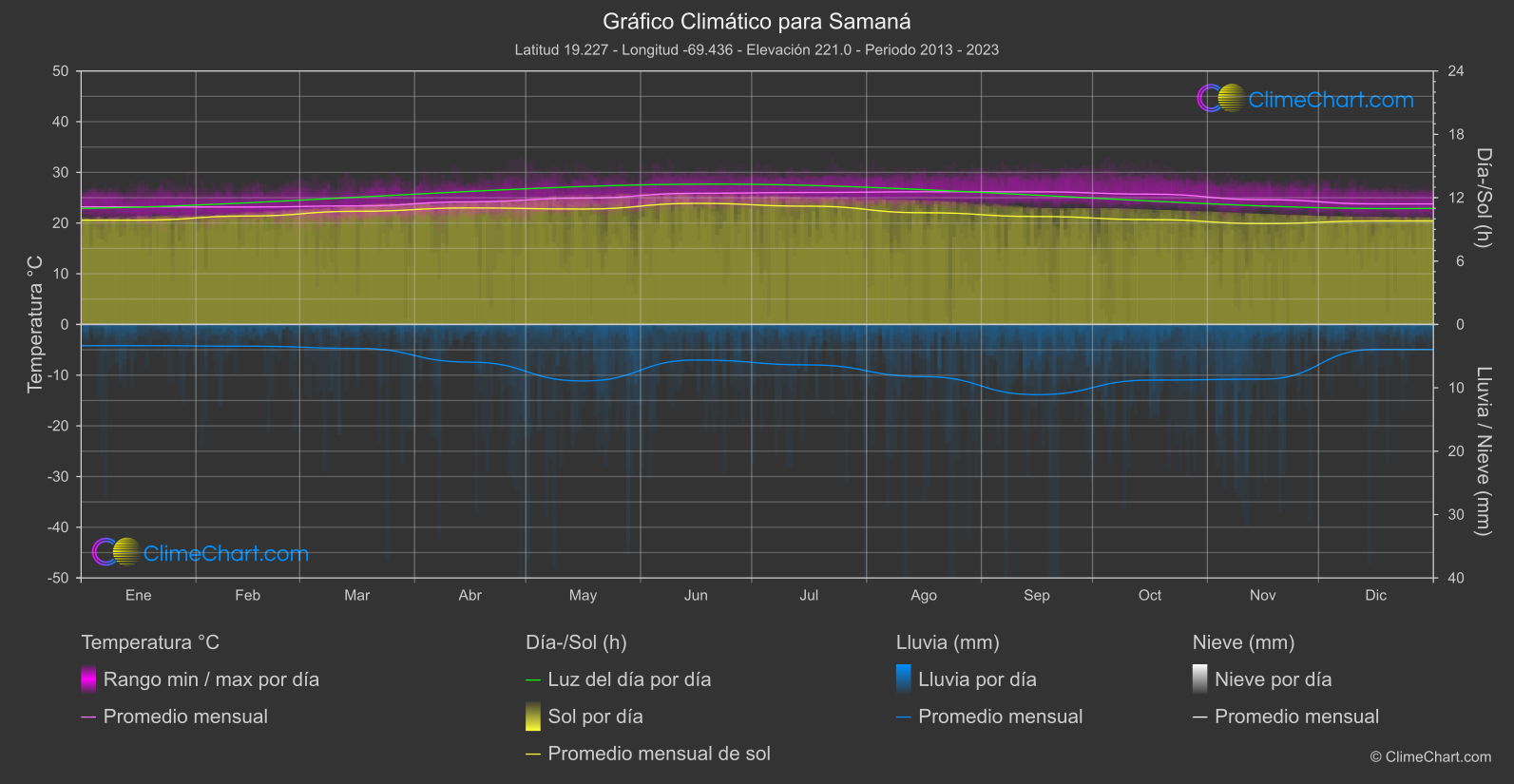 Gráfico Climático: Samaná , República Dominicana