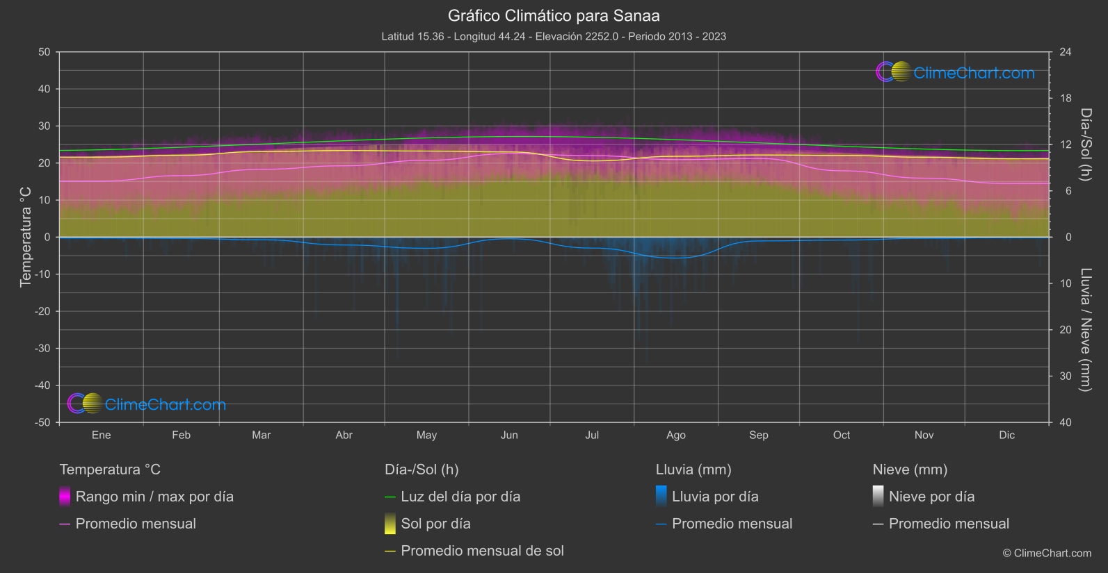 Gráfico Climático: Sanaa, Yemen