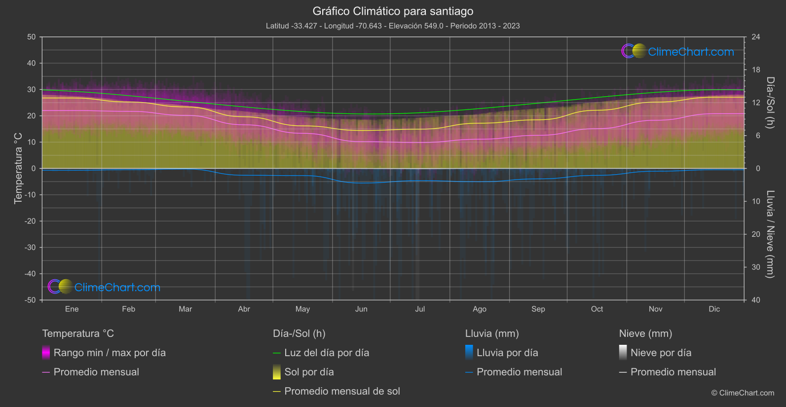 Gráfico Climático: santiago, Chile