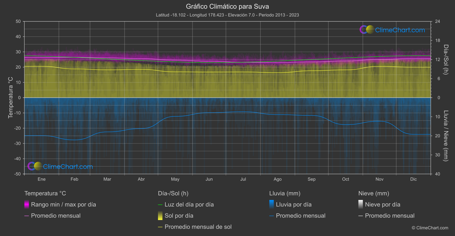 Gráfico Climático: Suva, Fiyi