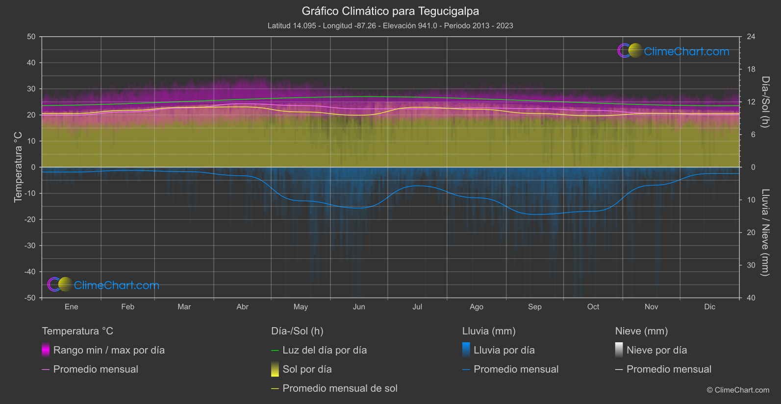 Gráfico Climático: Tegucigalpa, Honduras
