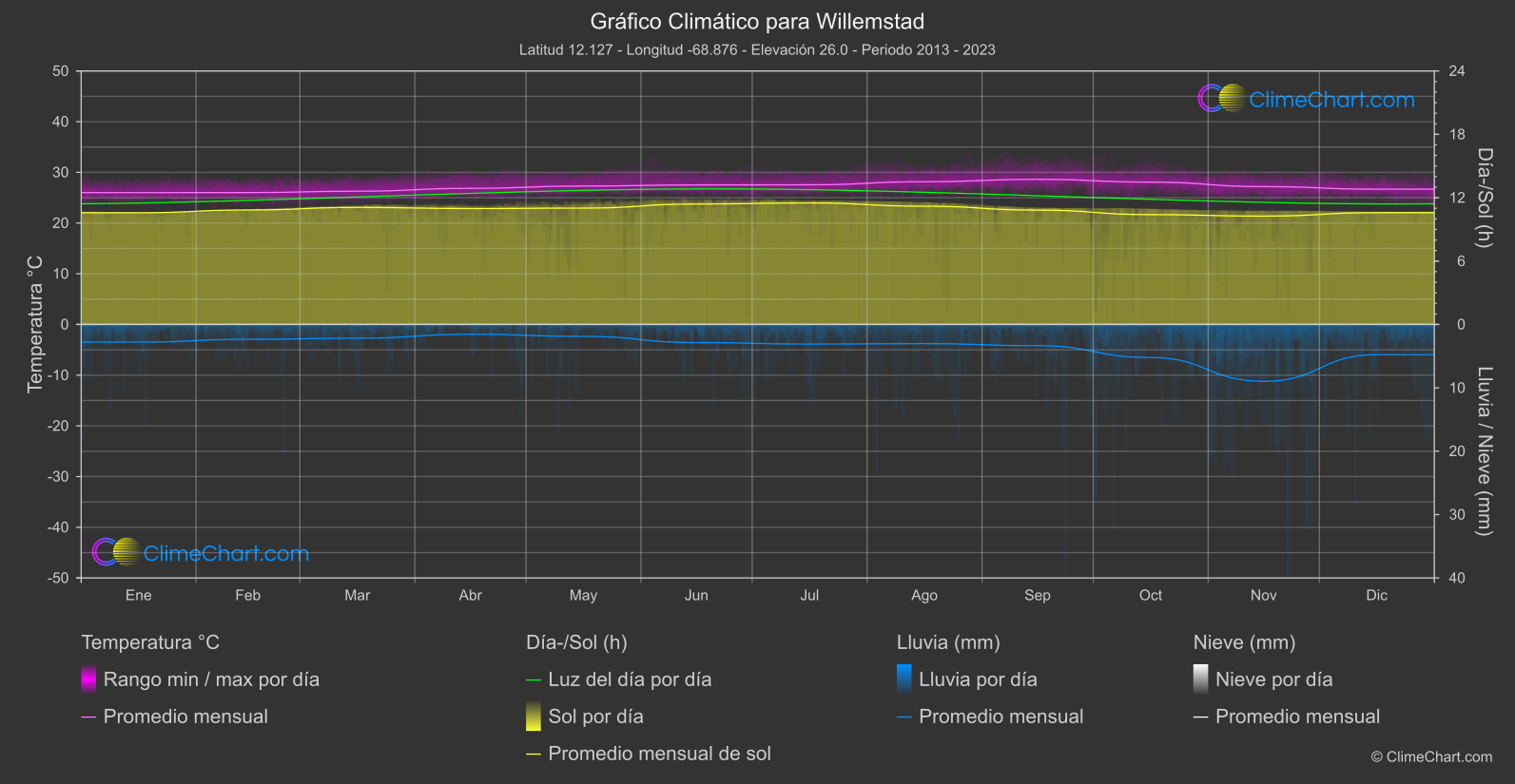Gráfico Climático: Willemstad, Curazao