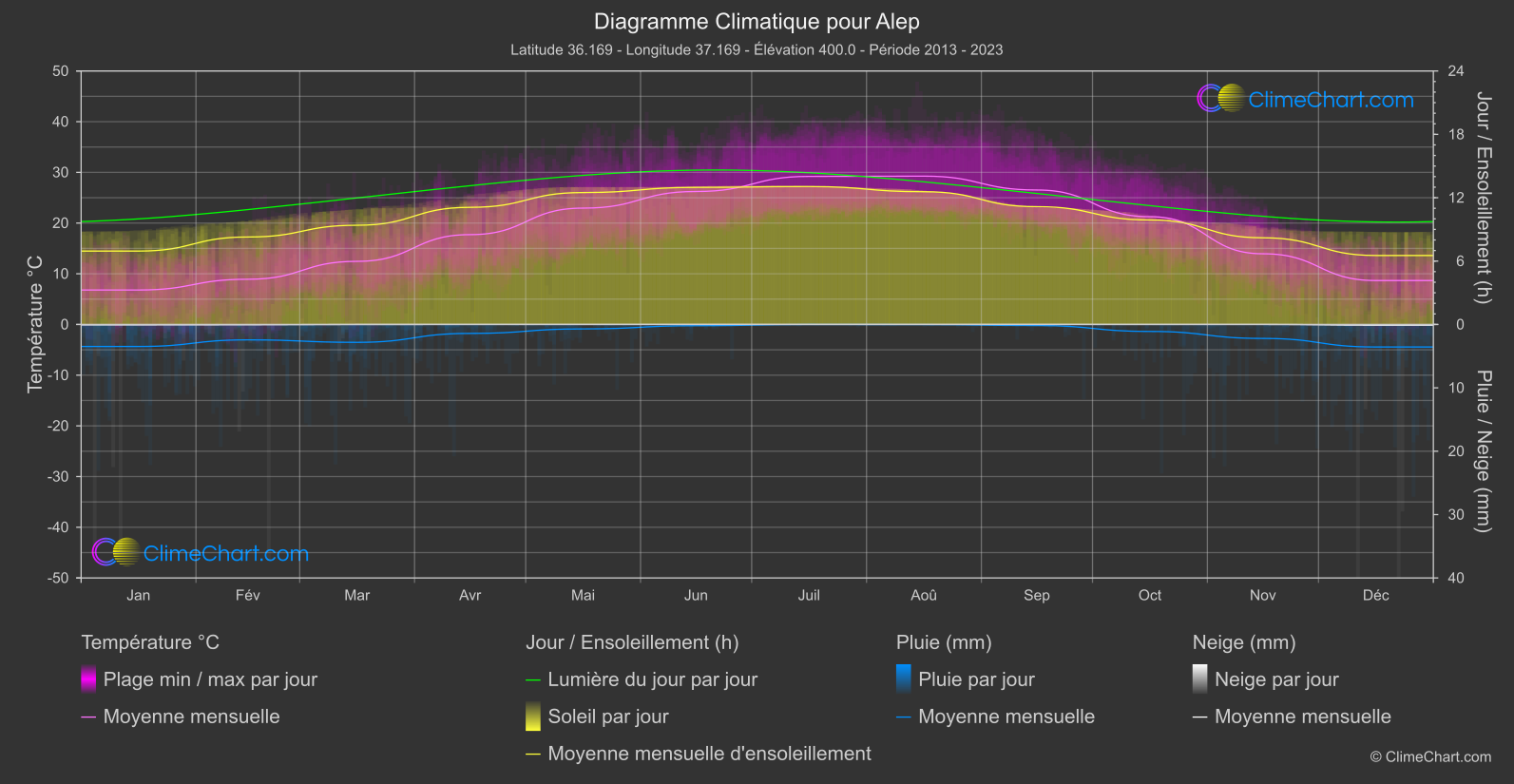 Graphique Climatique: Alep, République arabe syrienne