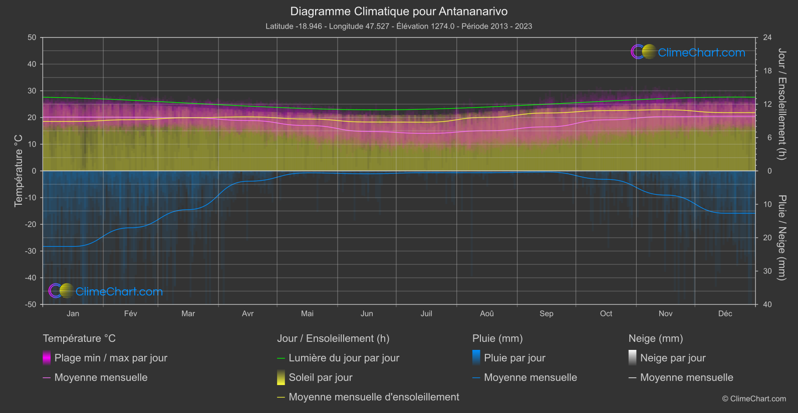 Graphique Climatique: Antananarivo, Madagascar