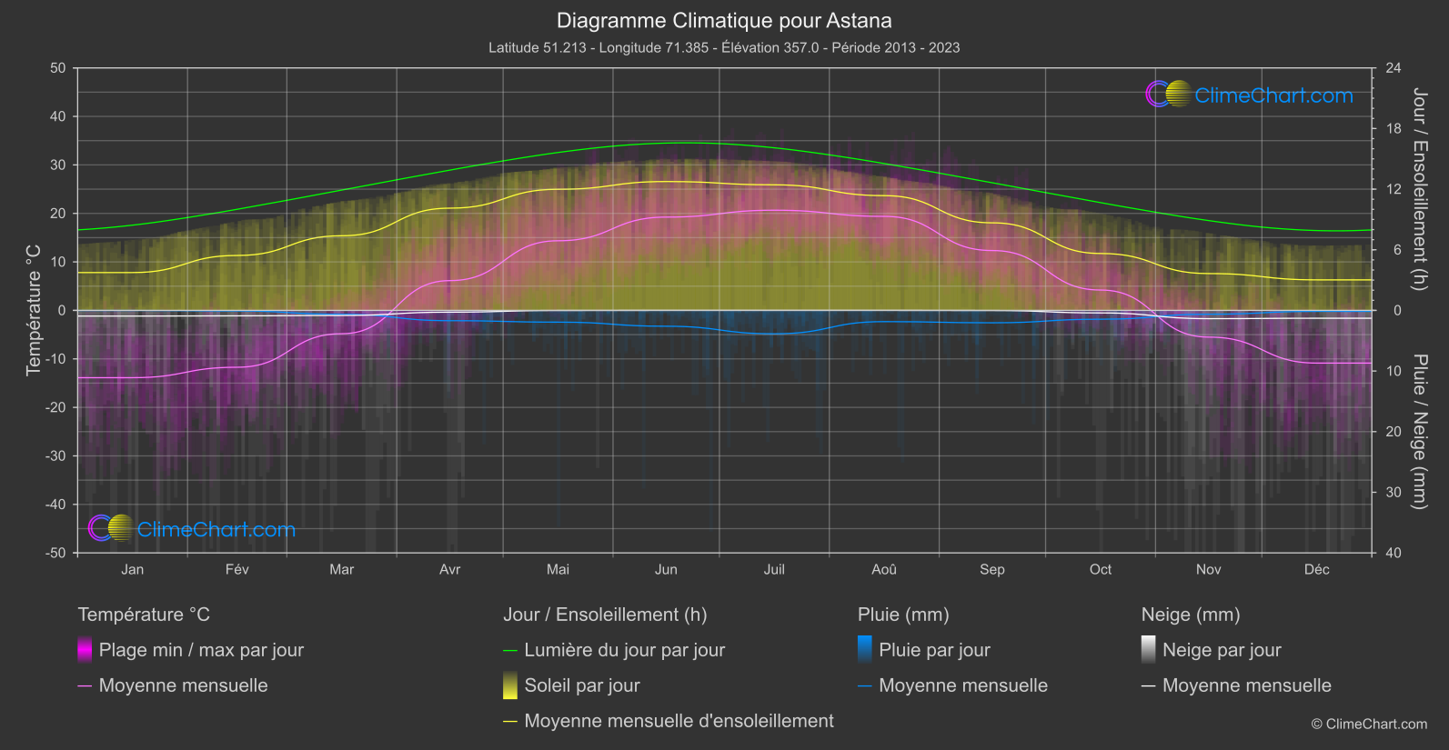 Graphique Climatique: Astana, Kazakhstan