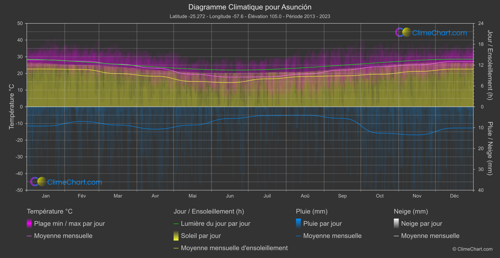 Graphique Climatique: Asunción, Paraguay