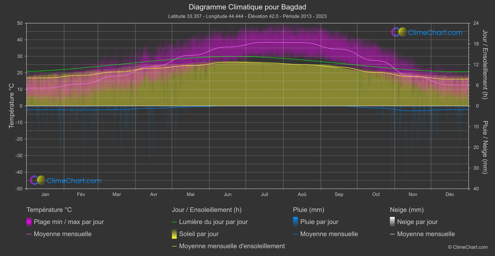 Graphique Climatique: Bagdad, Irak