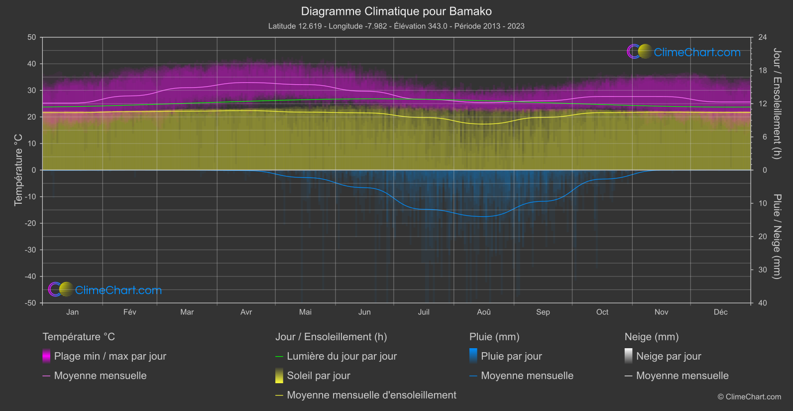 Graphique Climatique: Bamako, Mali