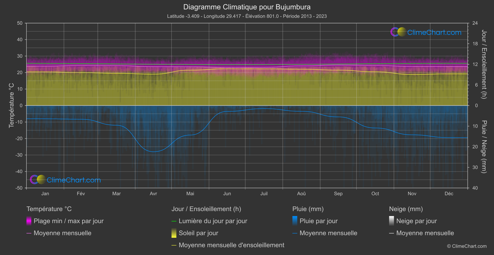 Graphique Climatique: Bujumbura, Burundi