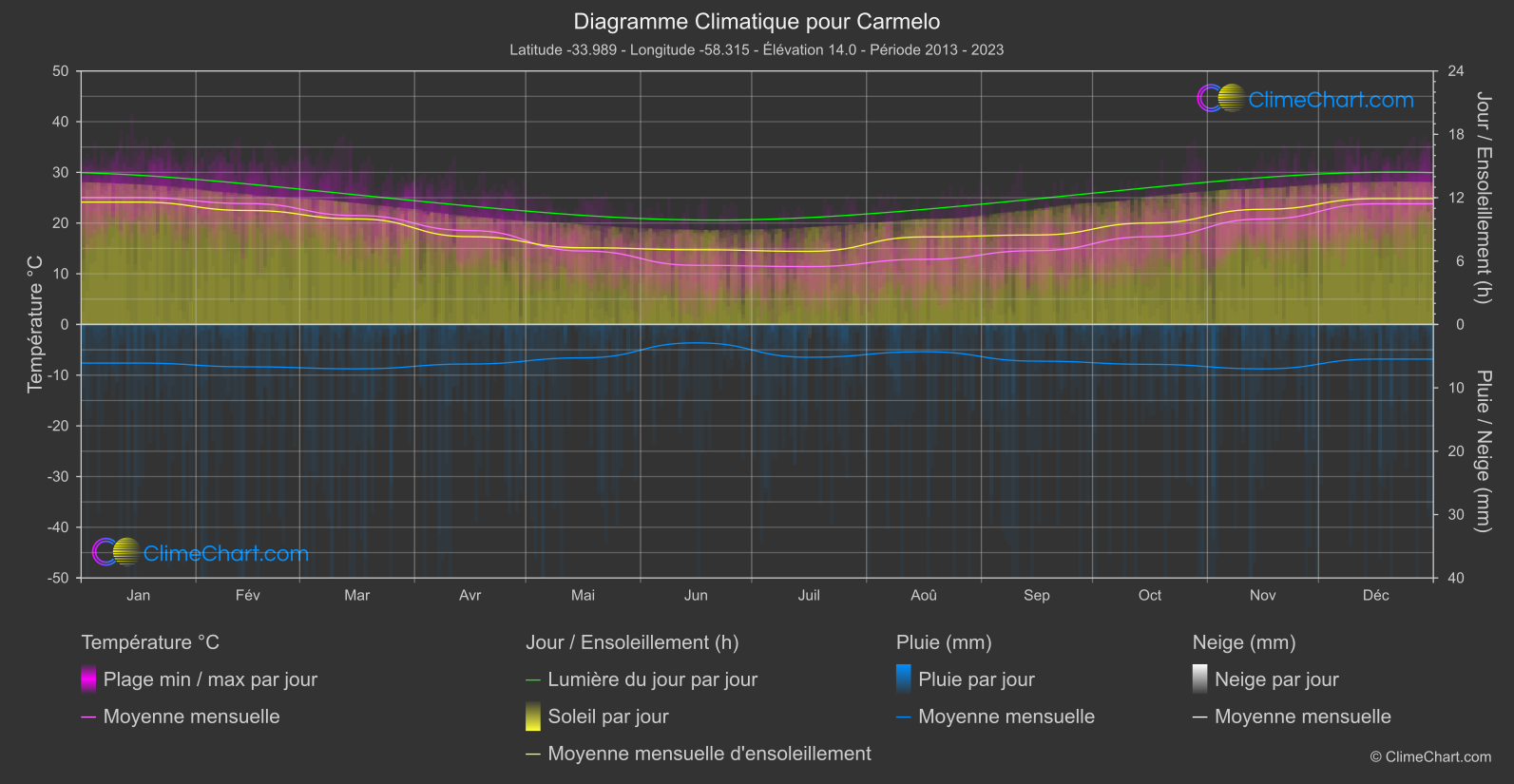 Graphique Climatique: Carmelo, Uruguay