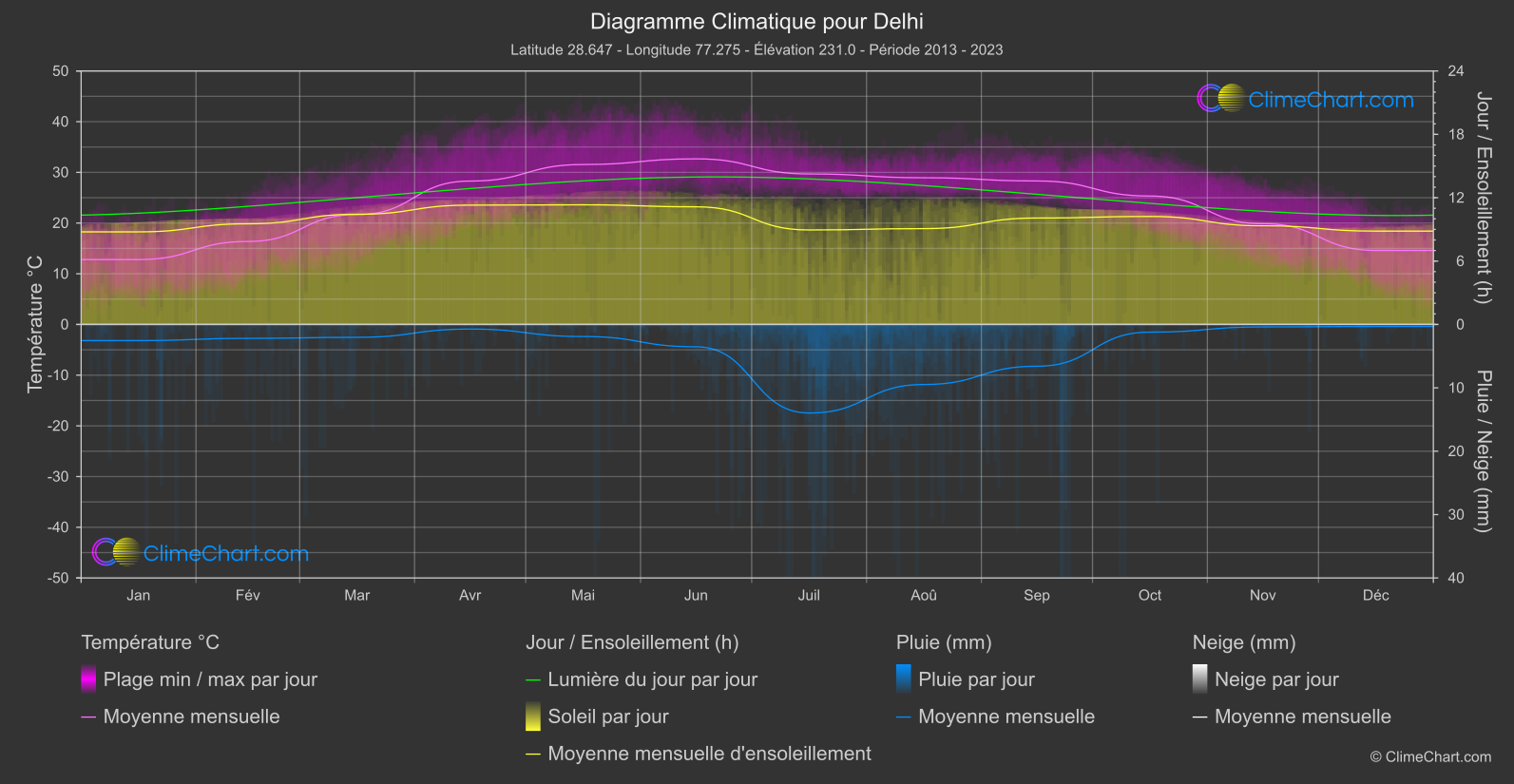 Graphique Climatique: Delhi, Inde