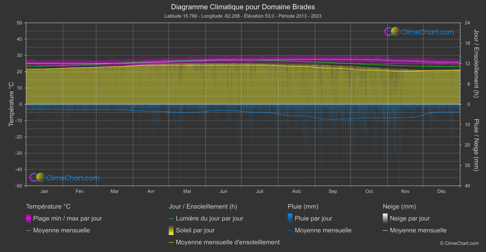 Graphique Climatique: Domaine Brades, Montserrat