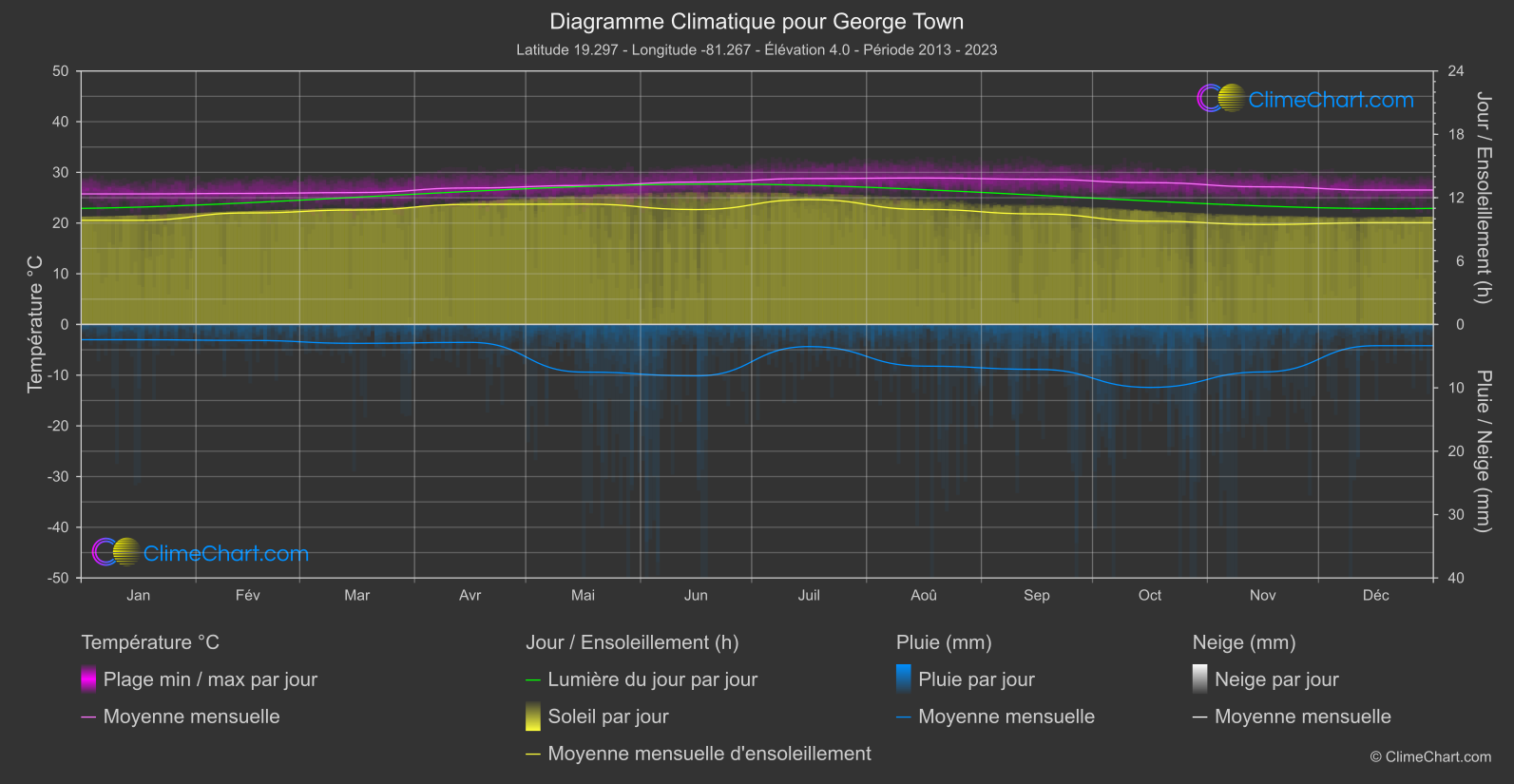 Graphique Climatique: George Town, Îles Caïmans