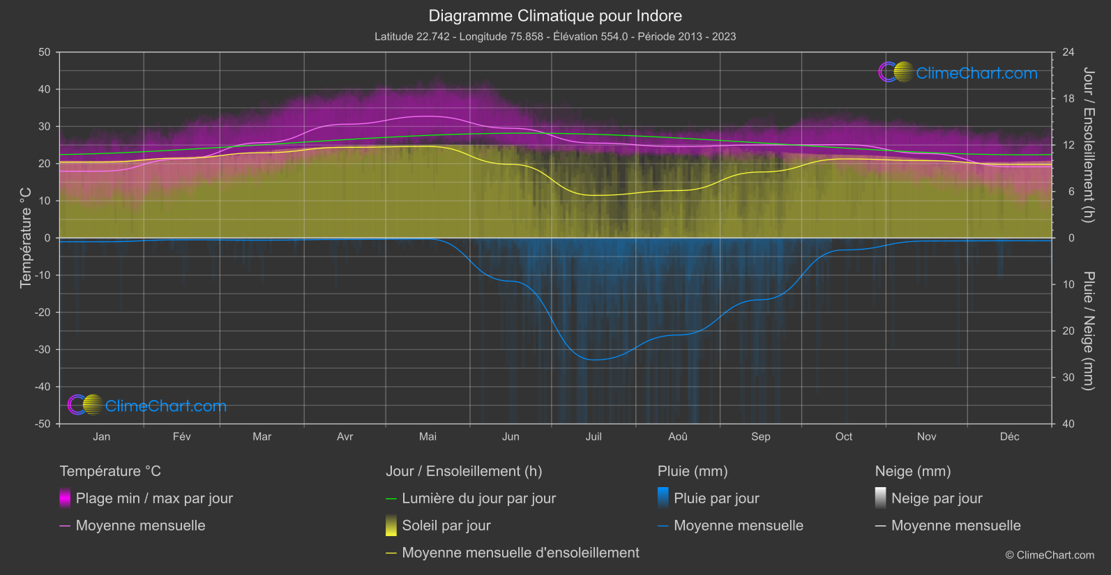 Graphique Climatique: Indore, Inde