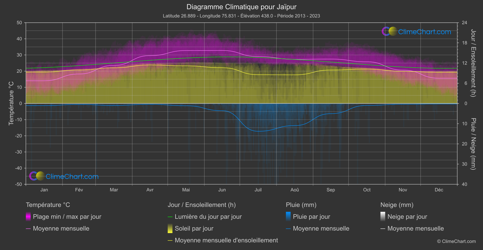 Graphique Climatique: Jaïpur, Inde