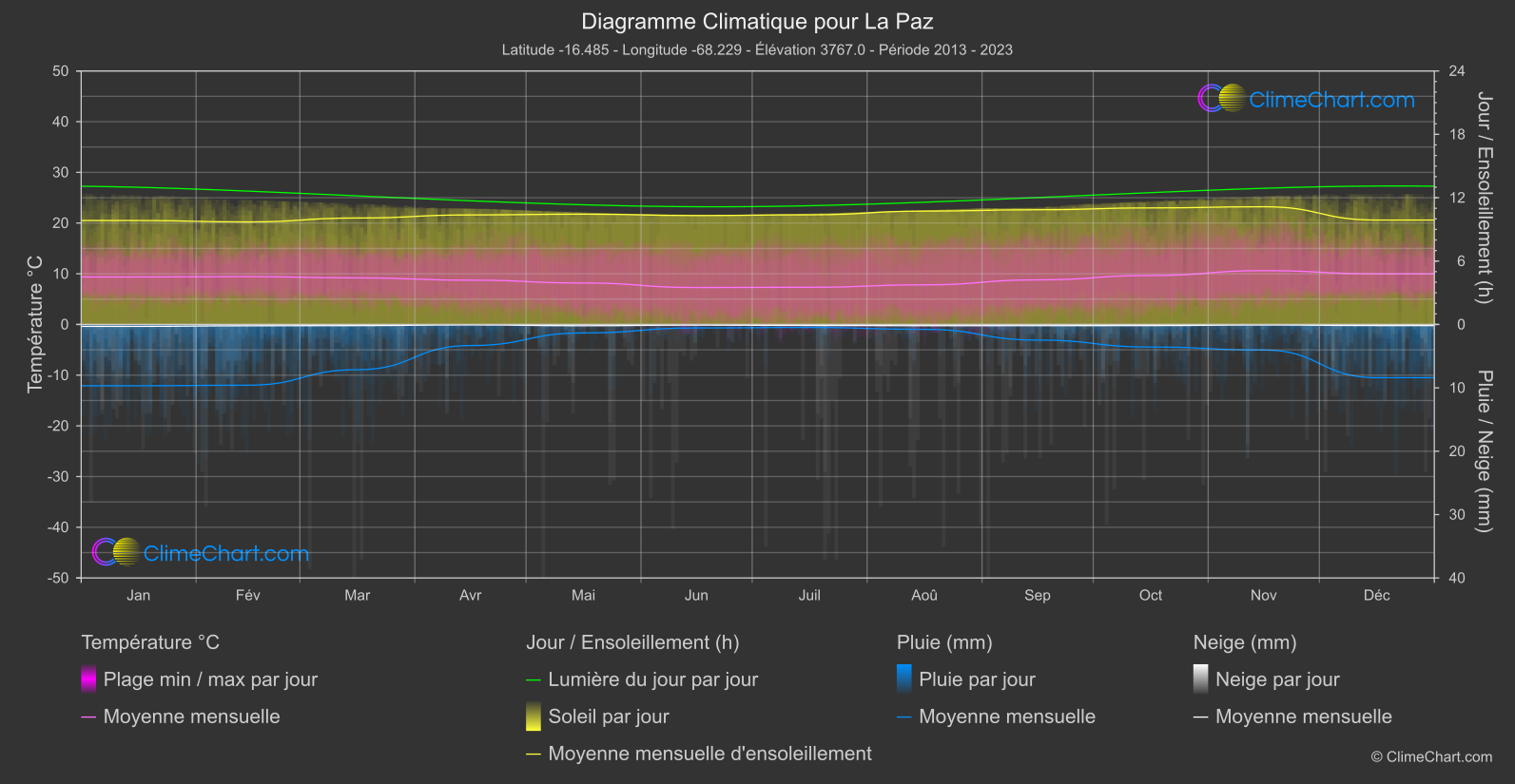 Graphique Climatique: La Paz, Bolivie