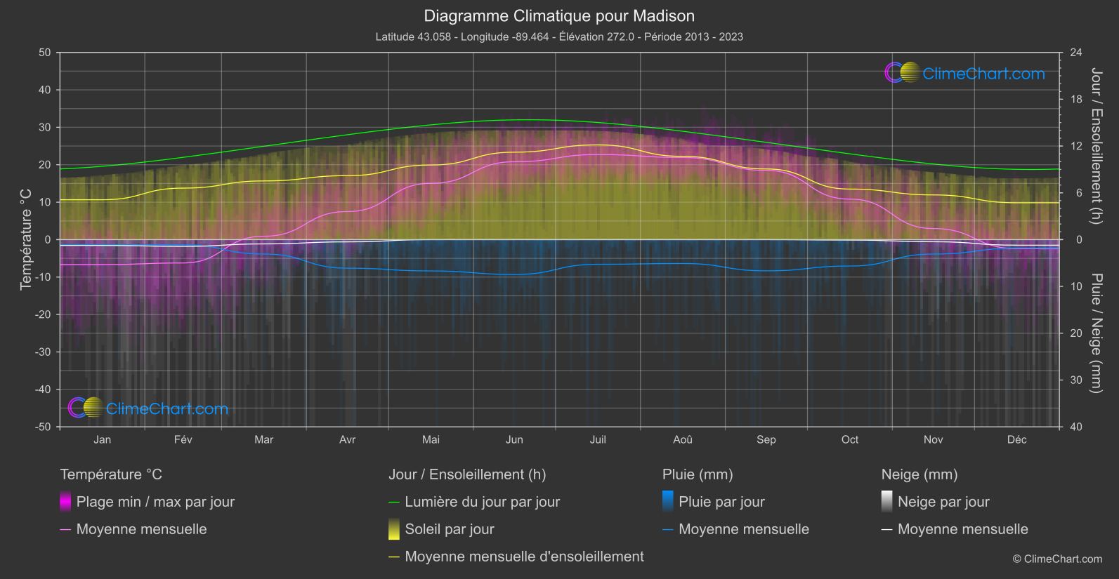 Graphique Climatique: Madison, les états-unis d'Amérique