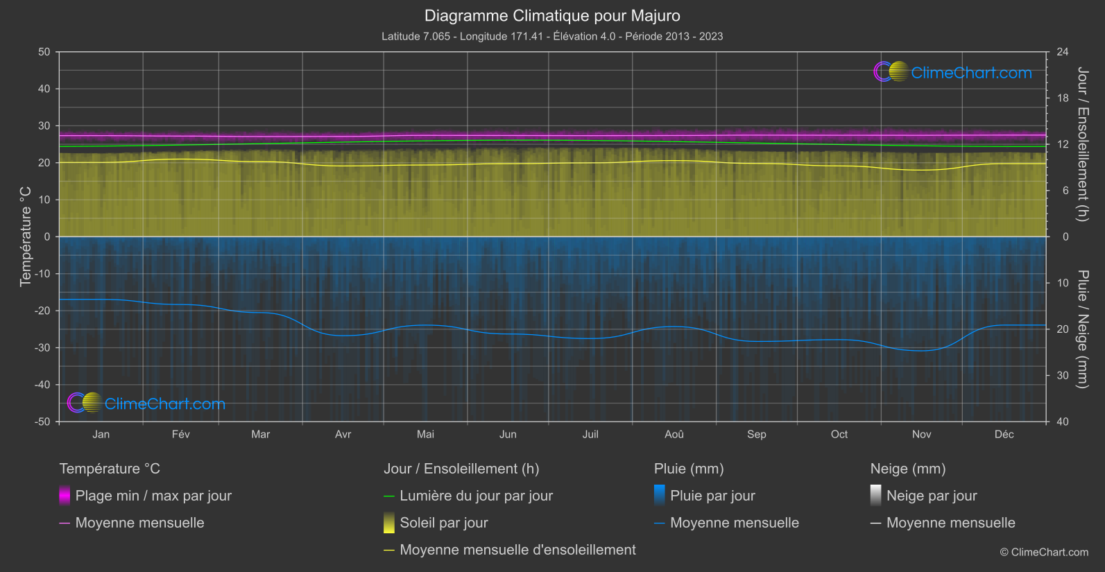 Graphique Climatique: Majuro, Iles Marshall