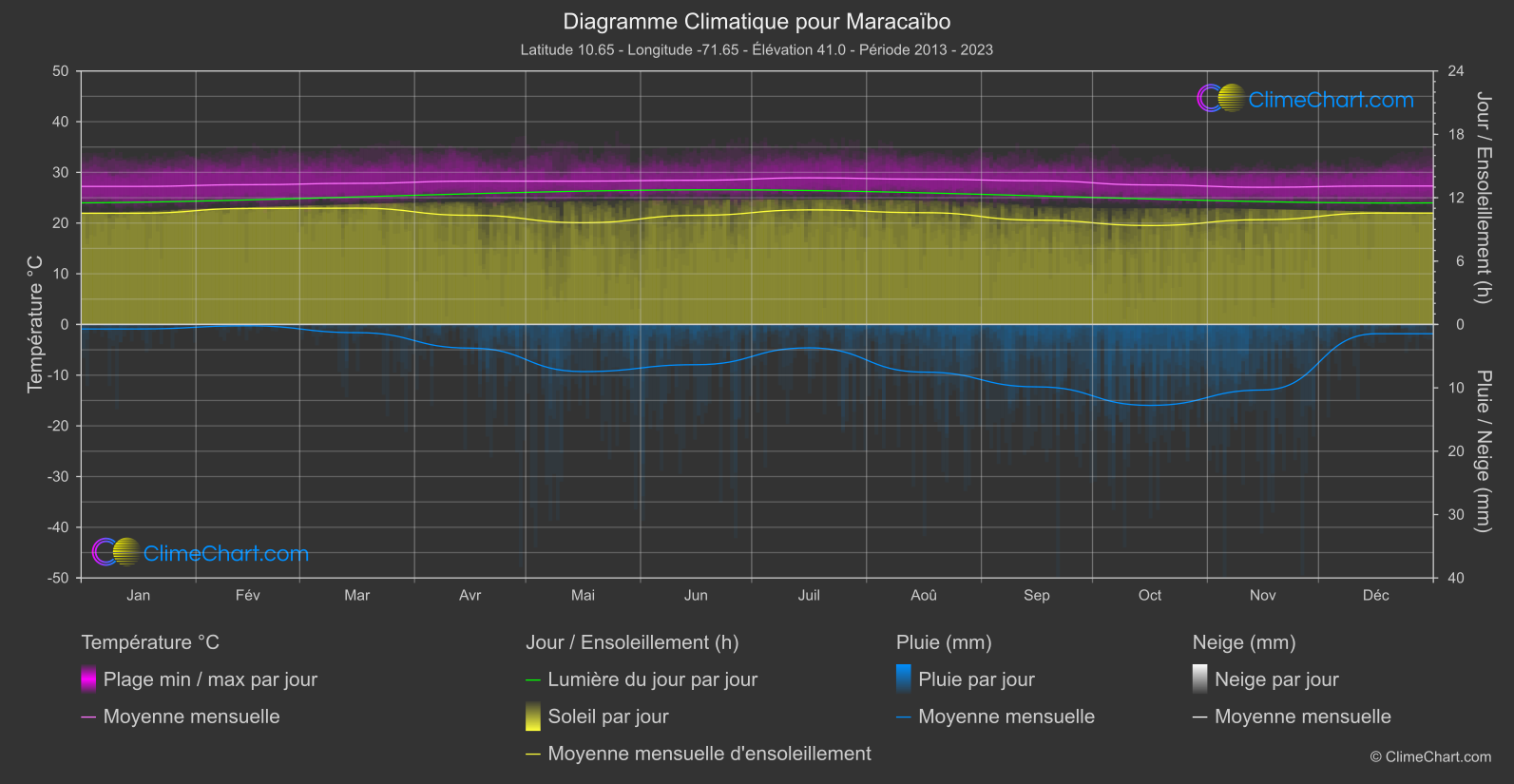 Graphique Climatique: Maracaïbo, Venezuela