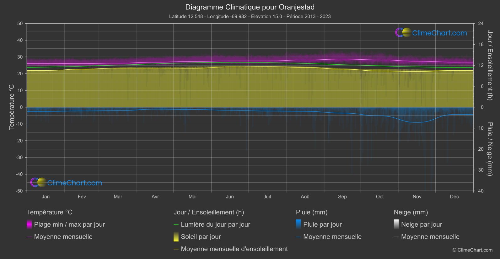Graphique Climatique: Oranjestad, Aruba