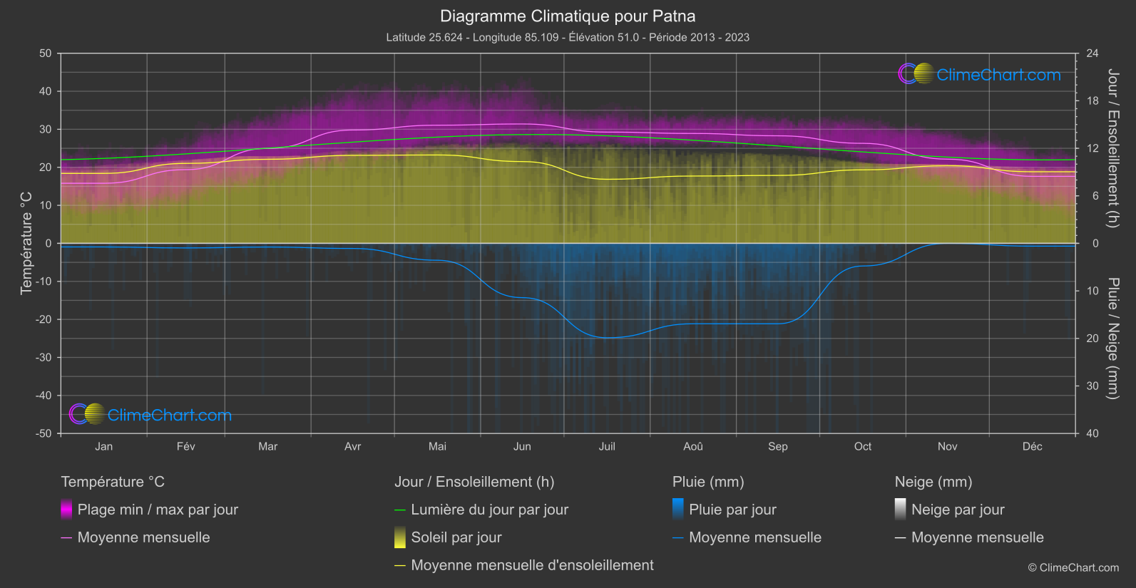 Graphique Climatique: Patna, Inde