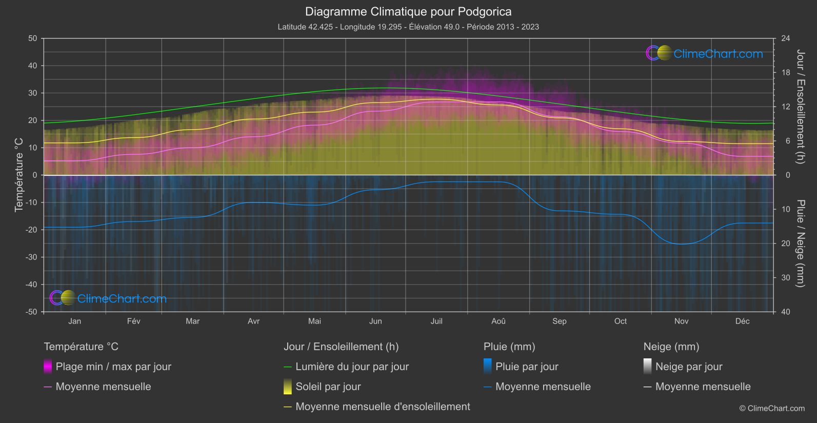 Graphique Climatique: Podgorica, Monténégro