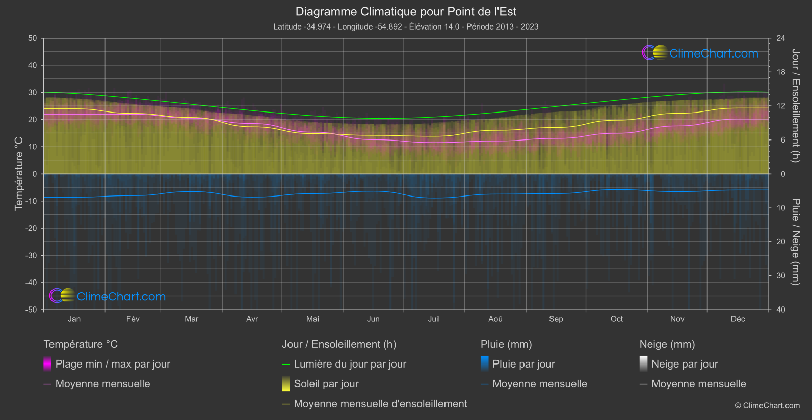 Graphique Climatique: Point de l'Est, Uruguay