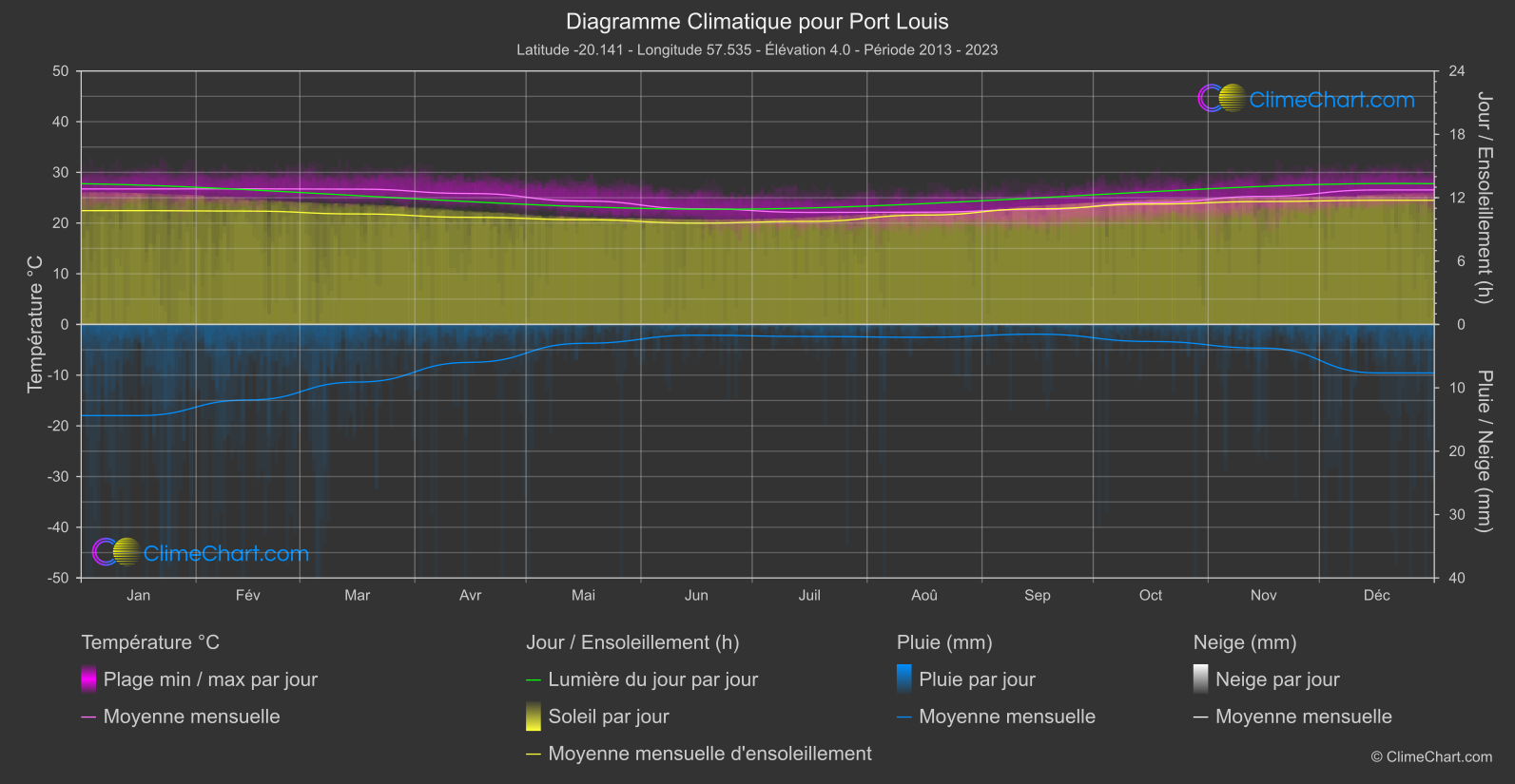 Graphique Climatique: Port Louis, Maurice