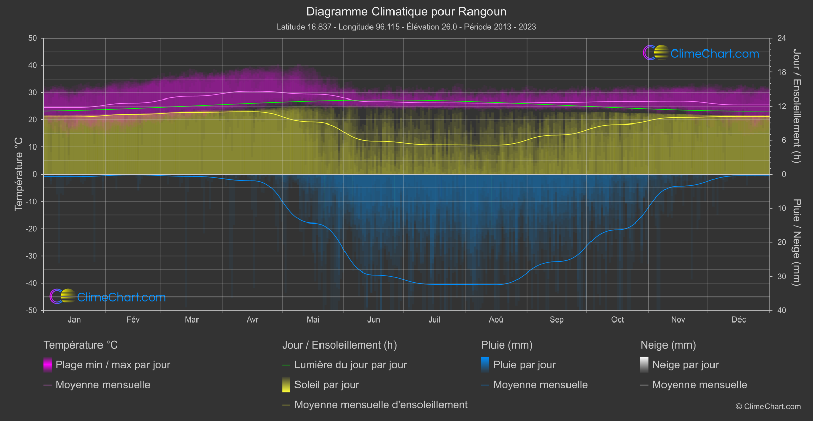 Graphique Climatique: Rangoun, Birmanie