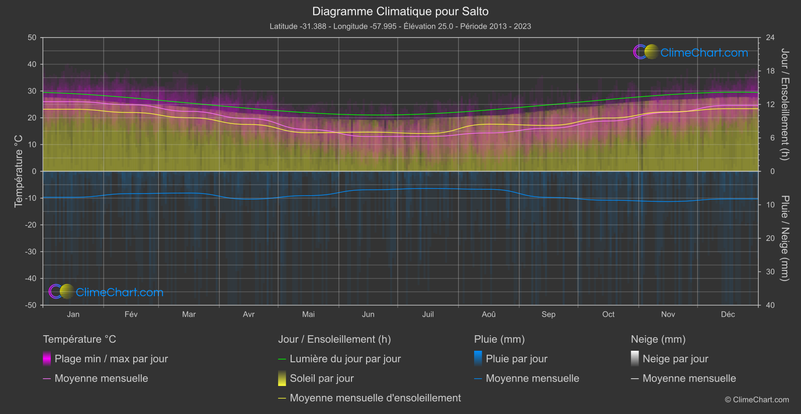 Graphique Climatique: Salto, Uruguay