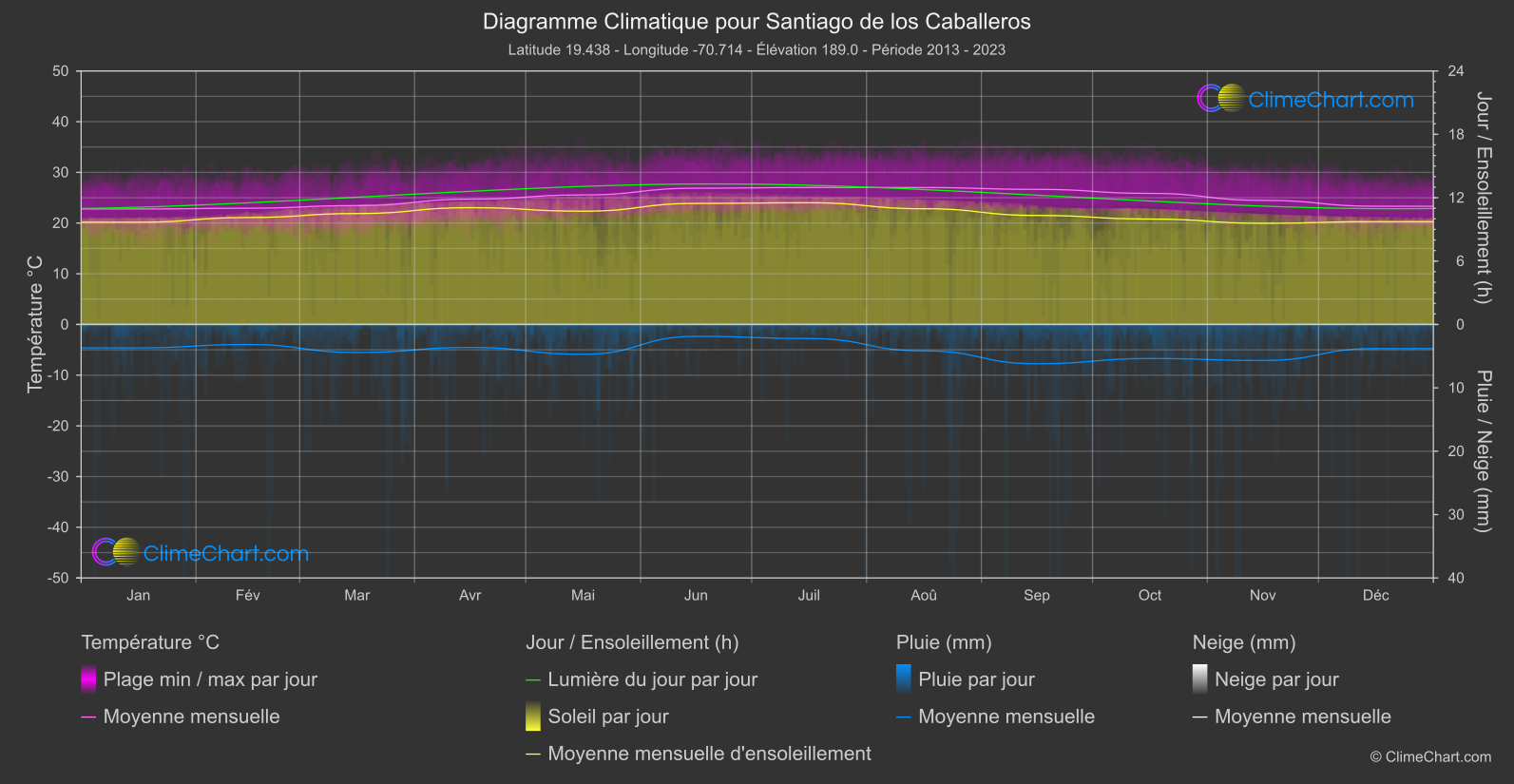 Graphique Climatique: Santiago de los Caballeros, République dominicaine