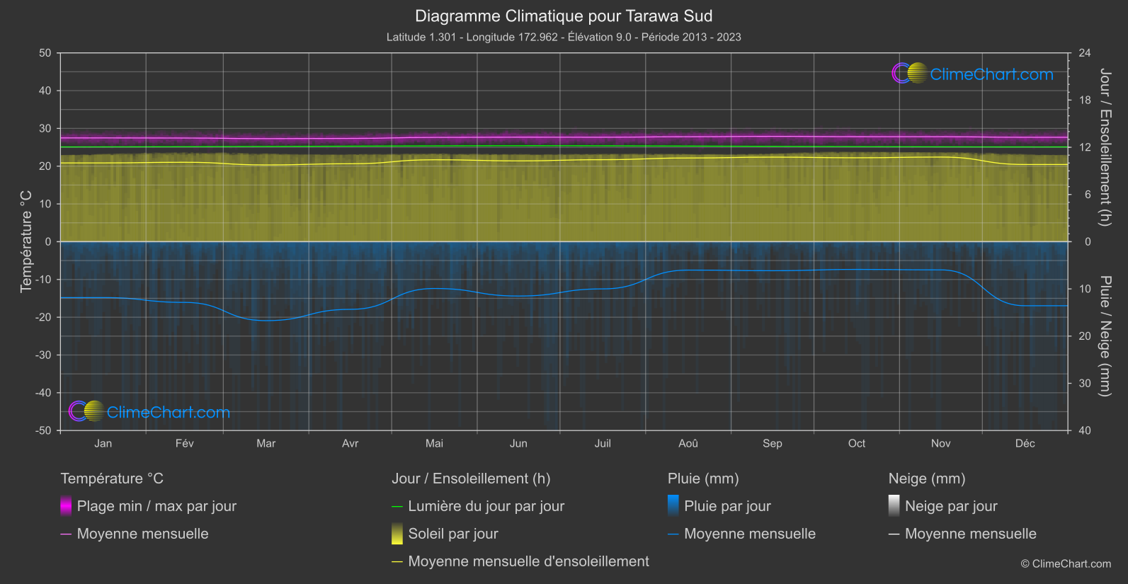 Graphique Climatique: Tarawa Sud, Kiribati