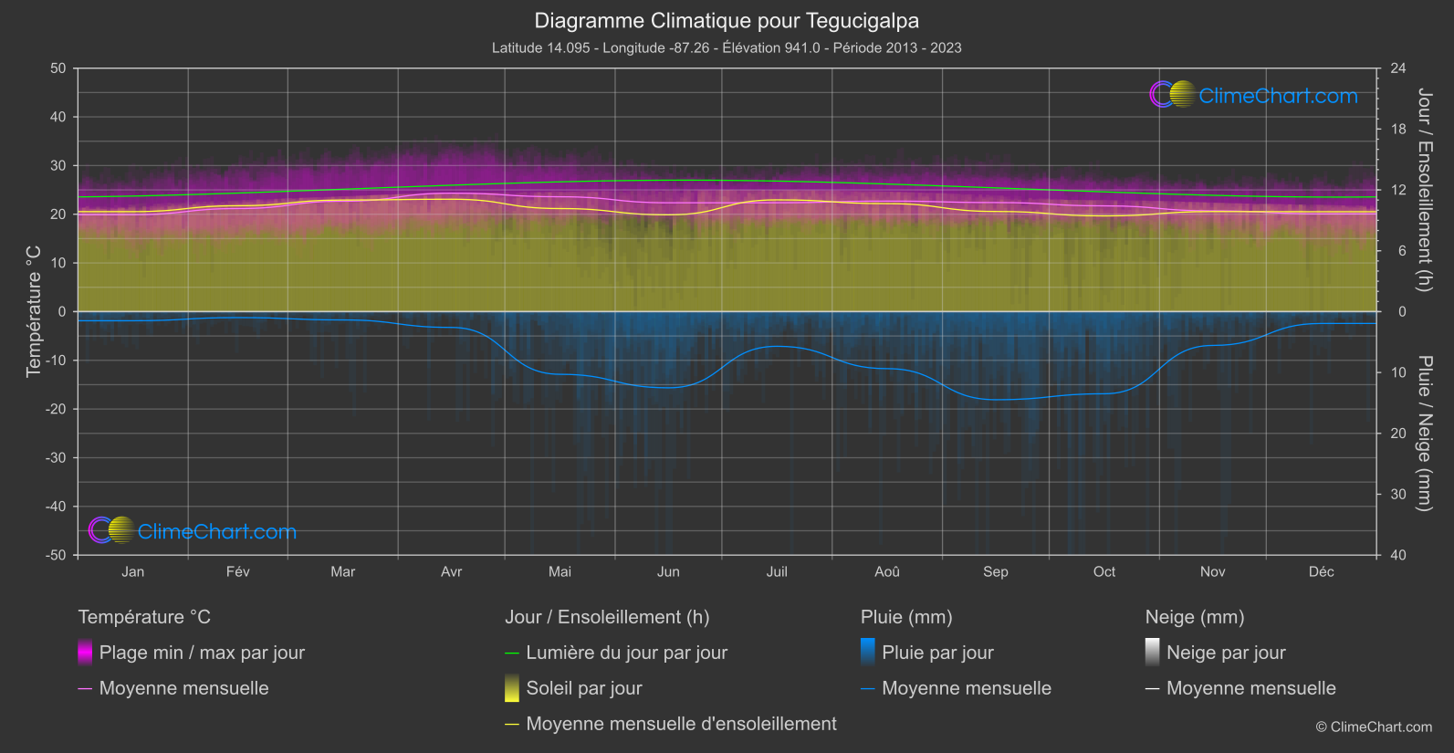 Graphique Climatique: Tegucigalpa, Honduras