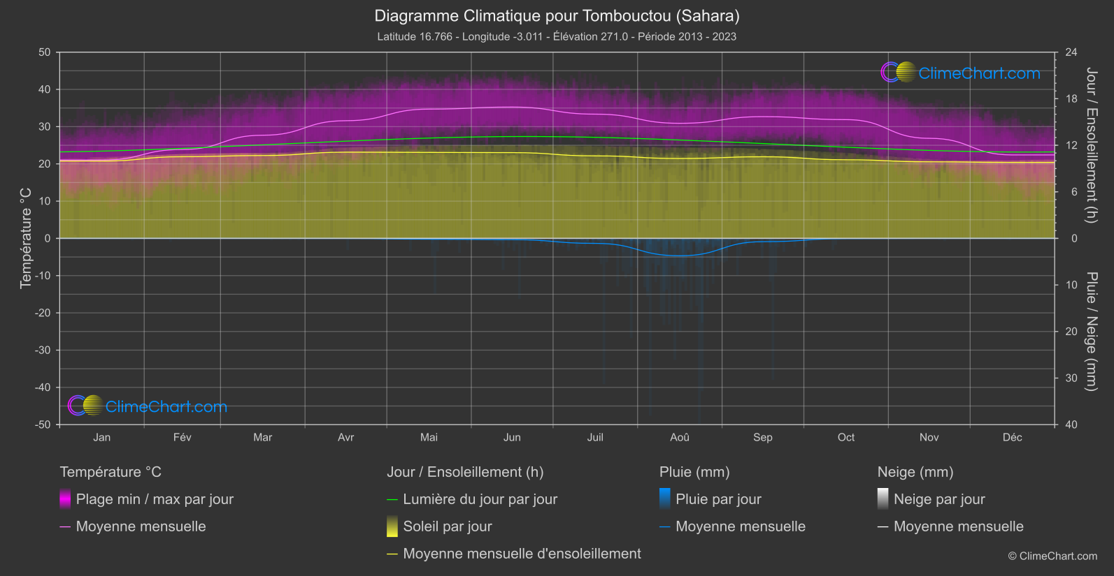 Graphique Climatique: Tombouctou (Sahara), Mali