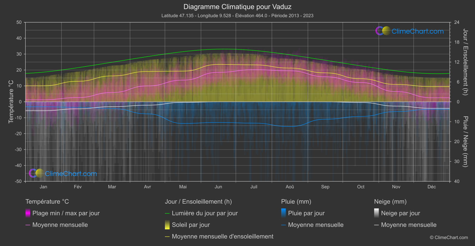 Graphique Climatique: Vaduz, Liechtenstein