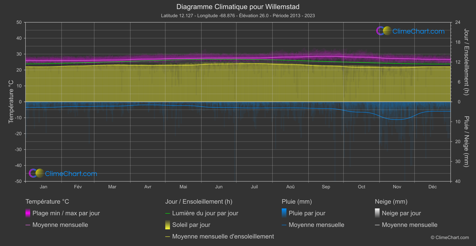 Graphique Climatique: Willemstad, Curacao