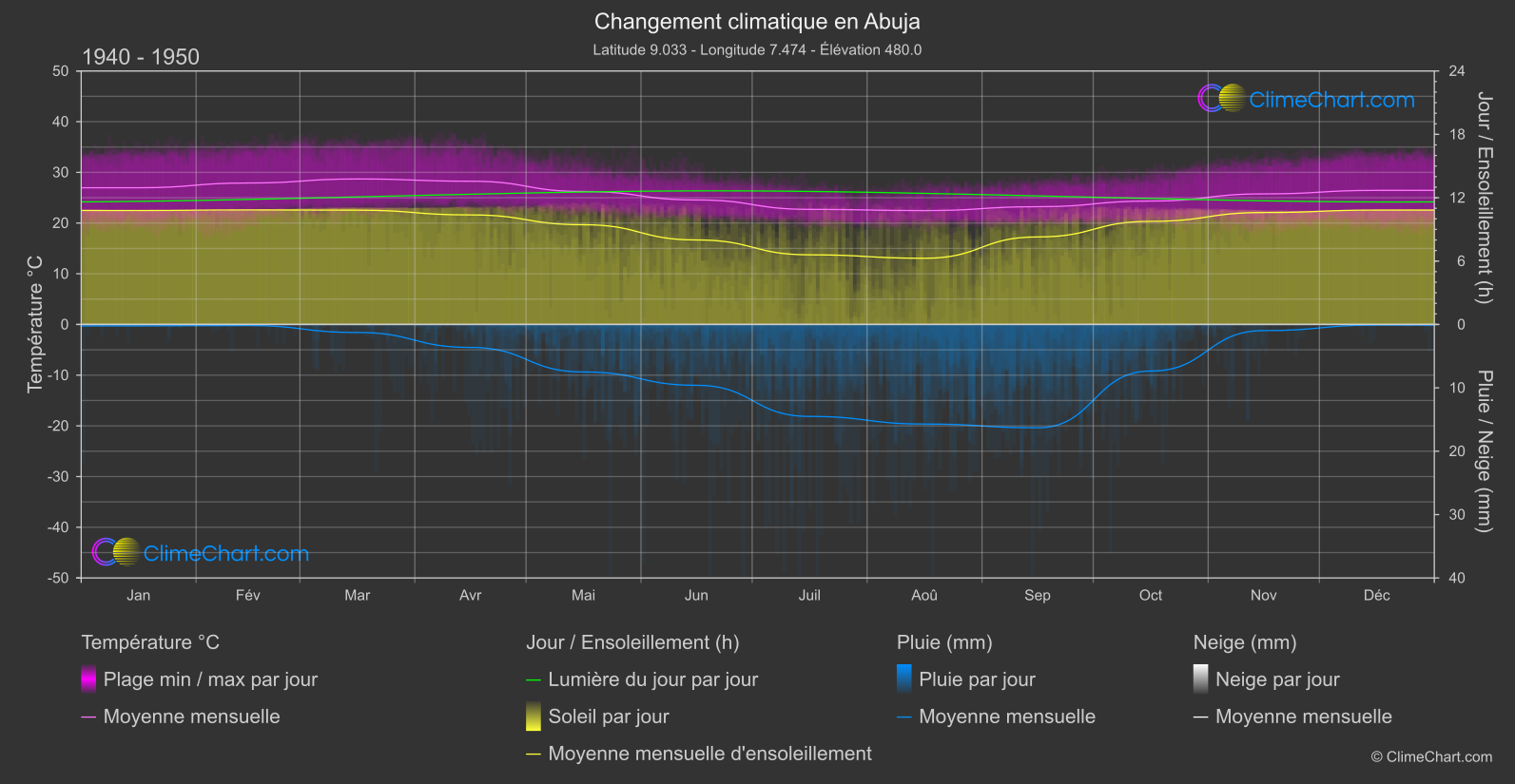 Changement Climatique 1940 - 1950: Abuja (Nigeria)