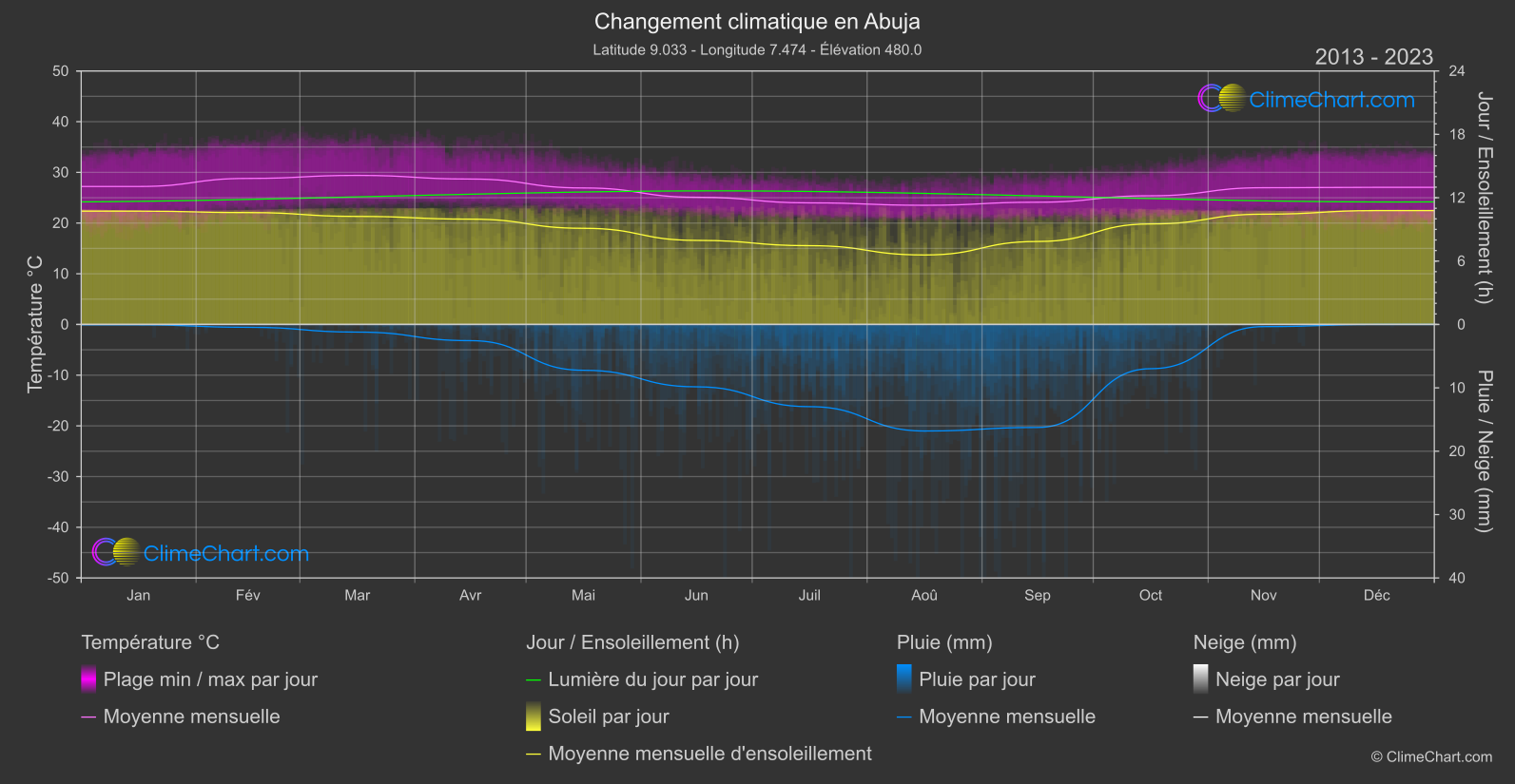 Changement Climatique 2013 - 2023: Abuja (Nigeria)