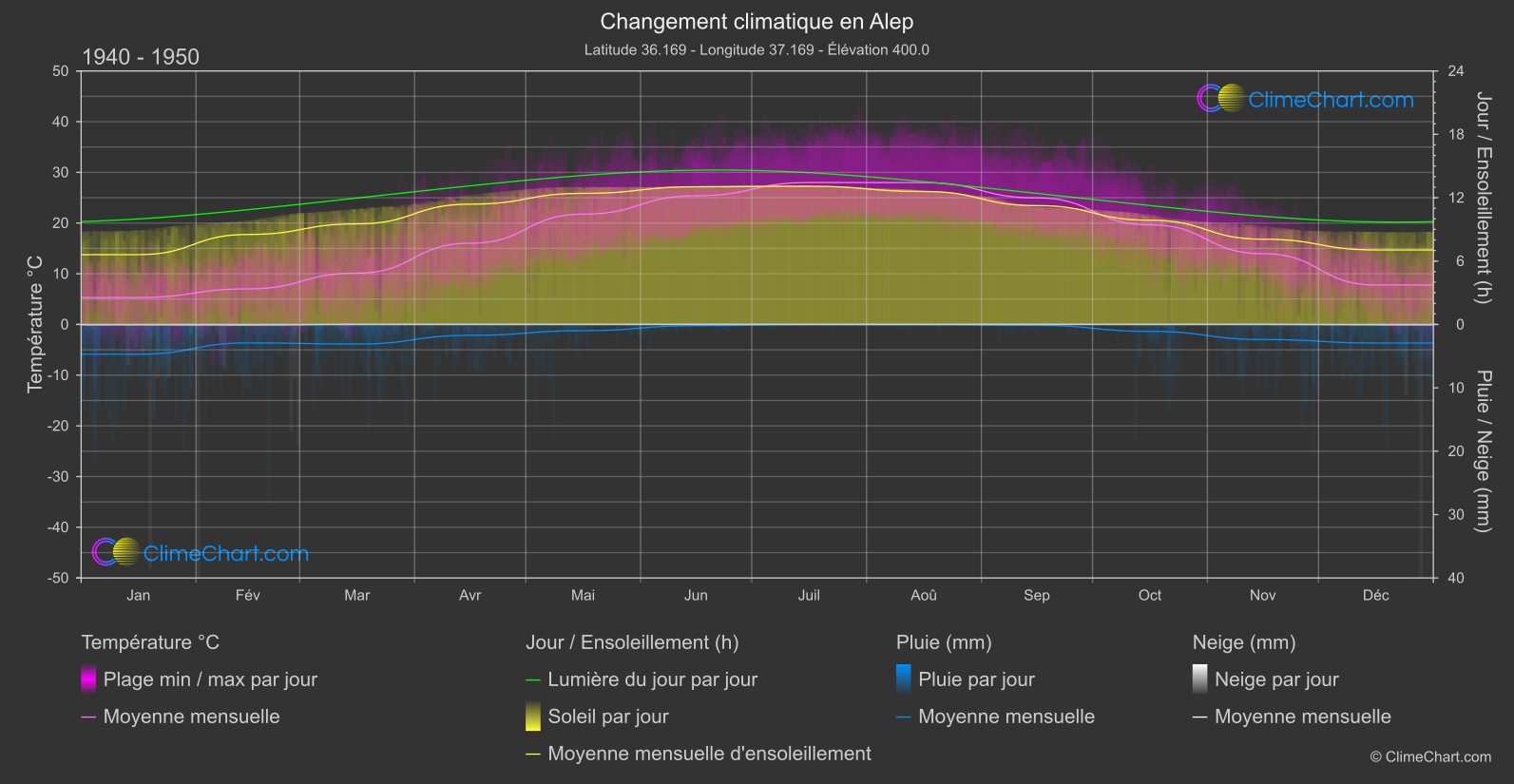 Changement Climatique 1940 - 1950: Alep (République arabe syrienne)