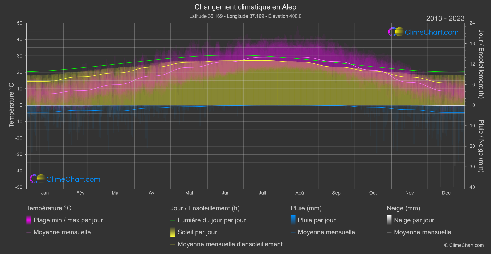 Changement Climatique 2013 - 2023: Alep (République arabe syrienne)