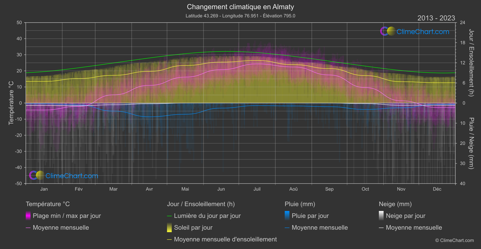Changement Climatique 2013 - 2023: Almaty (Kazakhstan)