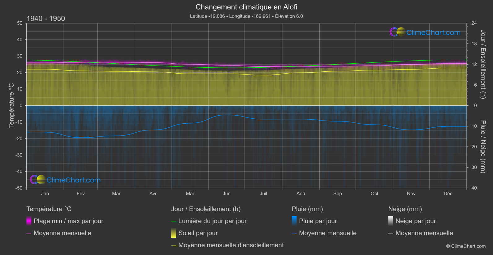 Changement Climatique 1940 - 1950: Alofi (Nioué)