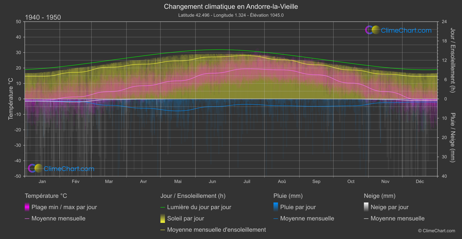 Changement Climatique 1940 - 1950: Andorre-la-Vieille (Andorre)