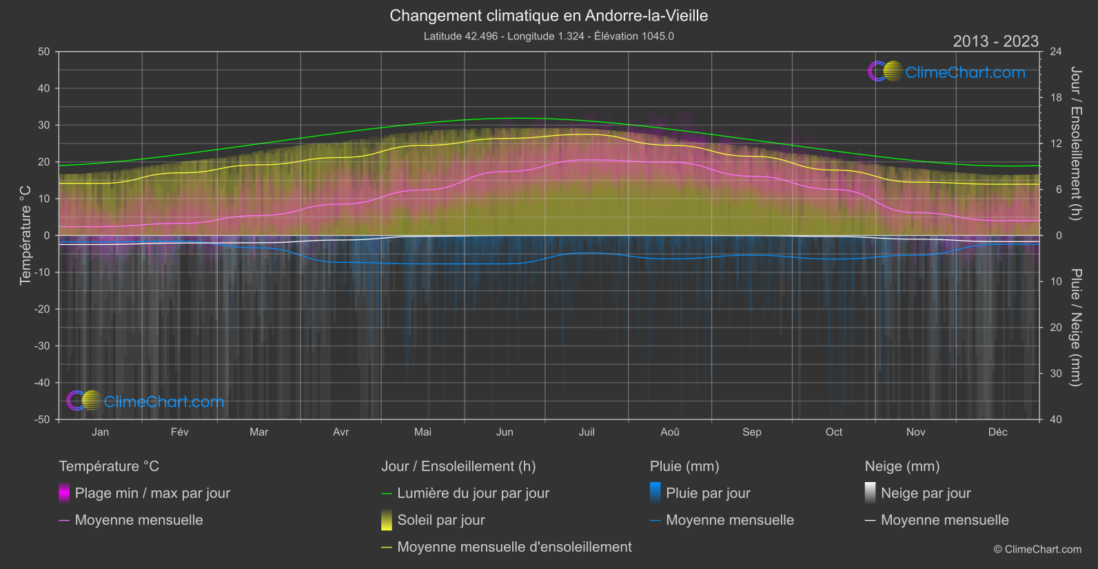 Changement Climatique 2013 - 2023: Andorre-la-Vieille (Andorre)