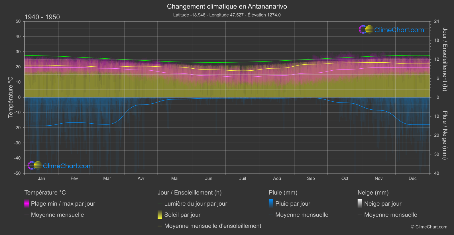 Changement Climatique 1940 - 1950: Antananarivo (Madagascar)