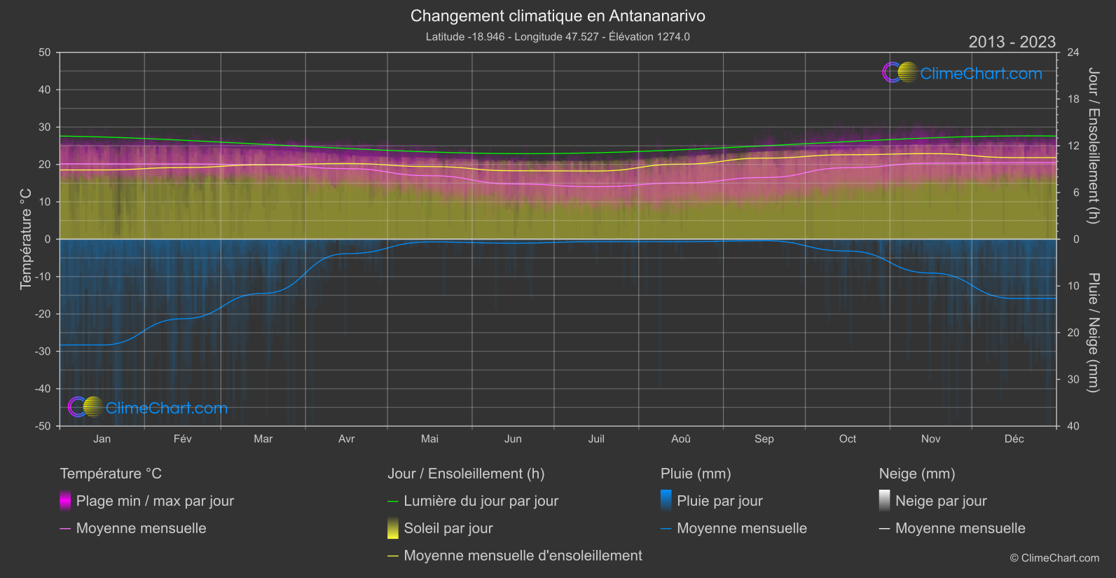Changement Climatique 2013 - 2023: Antananarivo (Madagascar)
