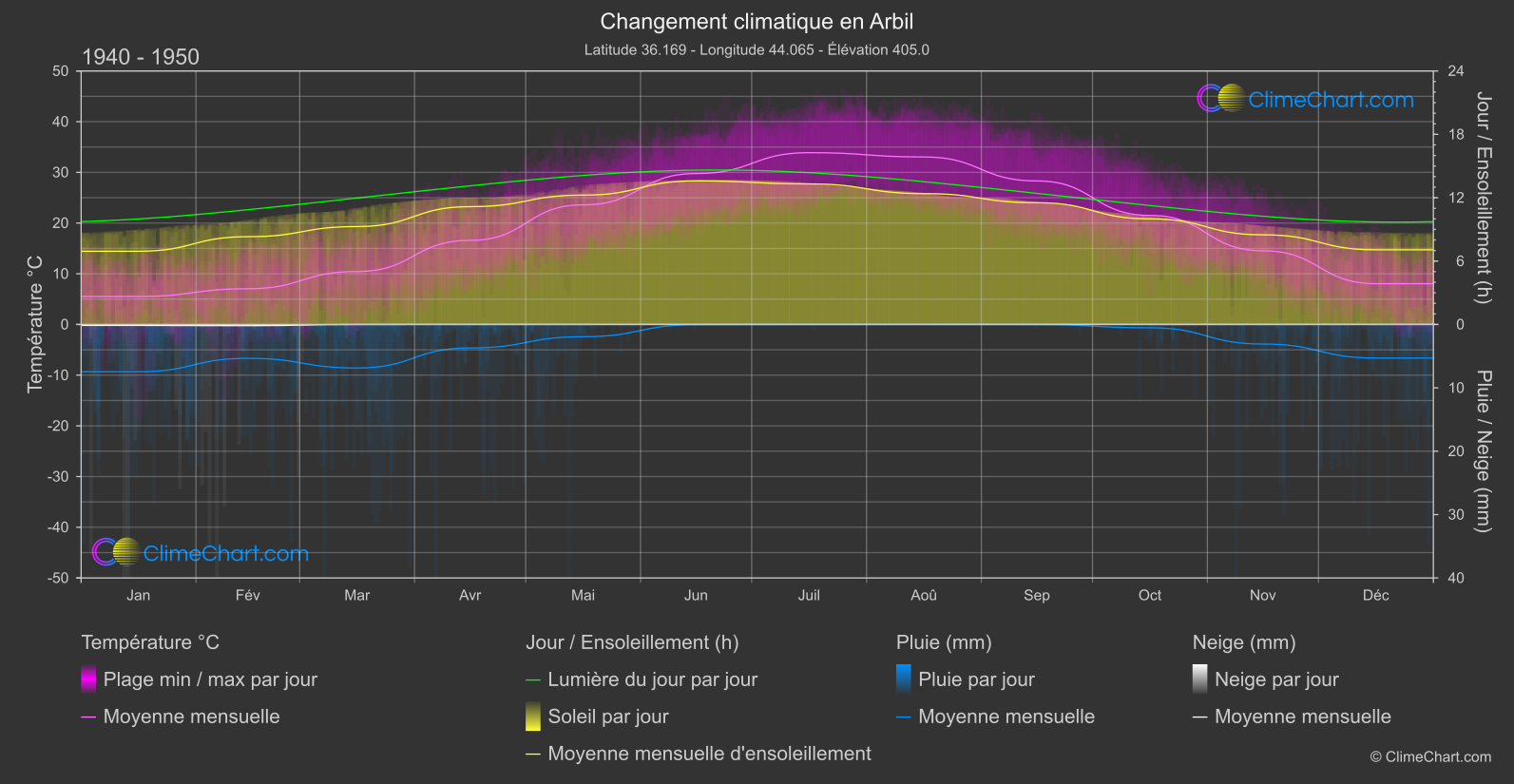 Changement Climatique 1940 - 1950: Arbil (Irak)